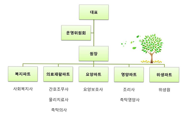 조직도